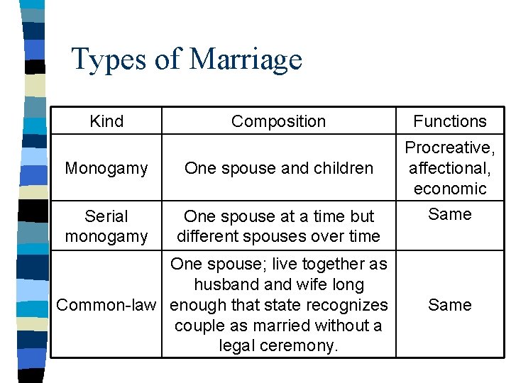 Types of Marriage Kind Composition Monogamy One spouse and children Serial monogamy One spouse