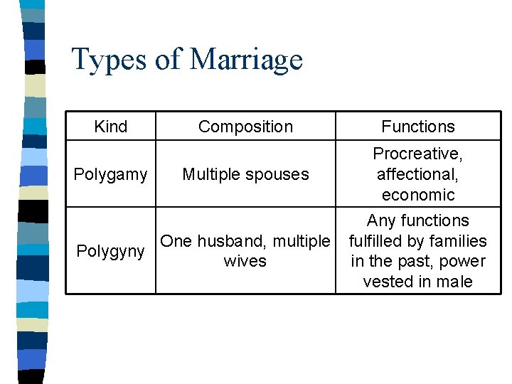 Types of Marriage Kind Polygamy Composition Multiple spouses One husband, multiple Polygyny wives Functions