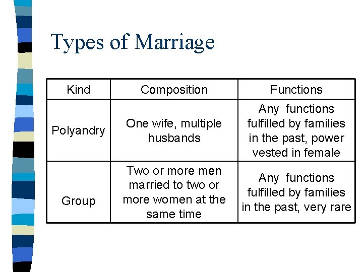 Types of Marriage Kind Polyandry Group Composition Functions One wife, multiple husbands Any functions