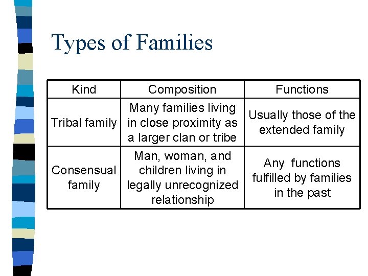 Types of Families Kind Composition Functions Many families living Usually those of the Tribal