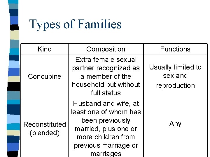 Types of Families Kind Composition Extra female sexual partner recognized as Concubine a member