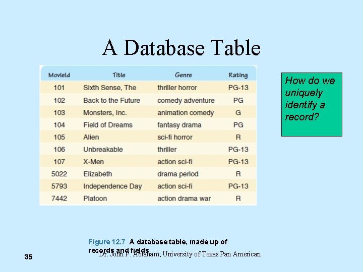 A Database Table How do we uniquely identify a record? 35 Figure 12. 7