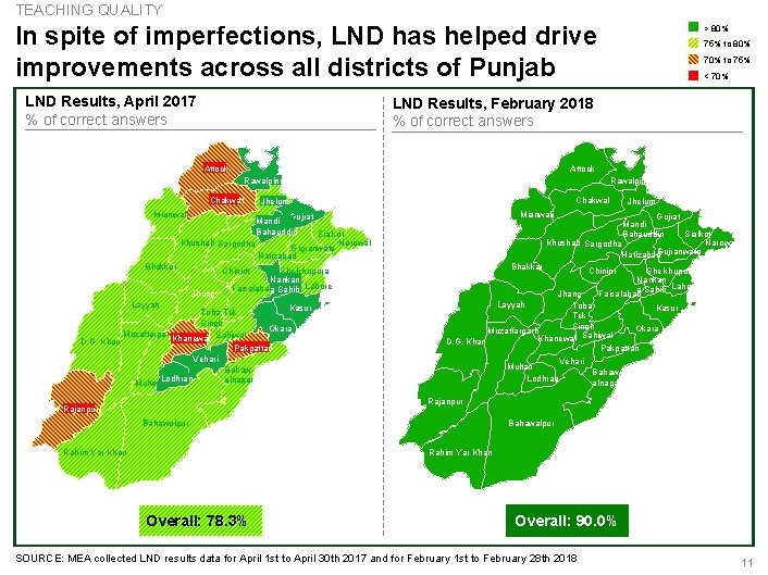 TEACHING QUALITY In spite of imperfections, LND has helped drive improvements across all districts