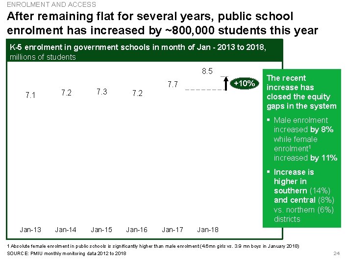 ENROLMENT AND ACCESS After remaining flat for several years, public school enrolment has increased