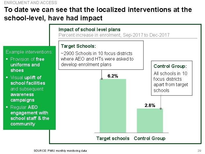 ENROLMENT AND ACCESS To date we can see that the localized interventions at the