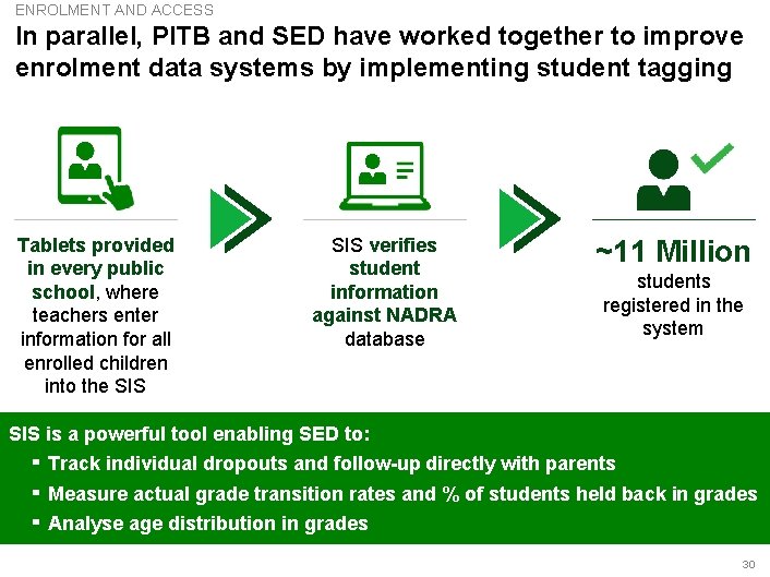 ENROLMENT AND ACCESS In parallel, PITB and SED have worked together to improve enrolment