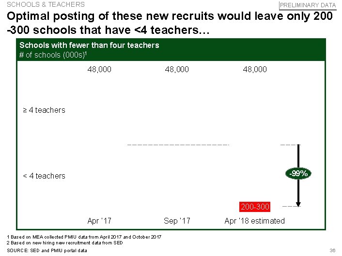 SCHOOLS & TEACHERS PRELIMINARY DATA Optimal posting of these new recruits would leave only