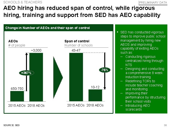 SCHOOLS & TEACHERS PRELIMINARY DATA AEO hiring has reduced span of control, while rigorous