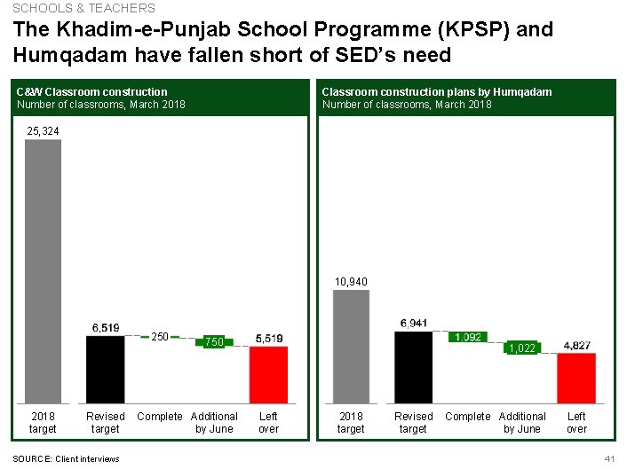 SCHOOLS & TEACHERS The Khadim-e-Punjab School Programme (KPSP) and Humqadam have fallen short of