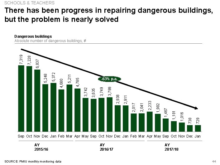 SCHOOLS & TEACHERS There has been progress in repairing dangerous buildings, but the problem