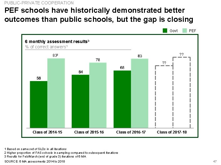 PUBLIC-PRIVATE COOPERATION PEF schools have historically demonstrated better outcomes than public schools, but the