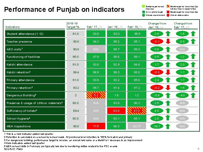 Performance of Punjab on indicators Indicators 2018 -19 Target % Feb’ 17 , %