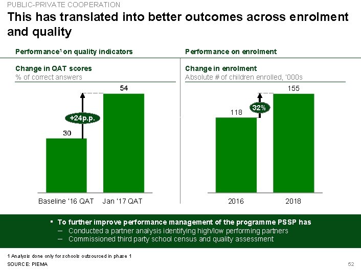 PUBLIC-PRIVATE COOPERATION This has translated into better outcomes across enrolment and quality Performance 1