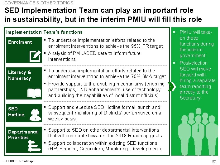 GOVERNANCE & OTHER TOPICS SED Implementation Team can play an important role in sustainability,
