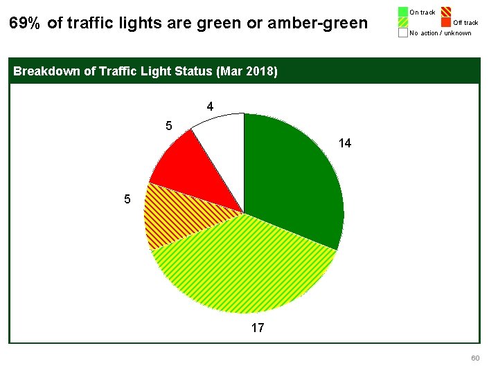 69% of traffic lights are green or amber-green On track Off track No action