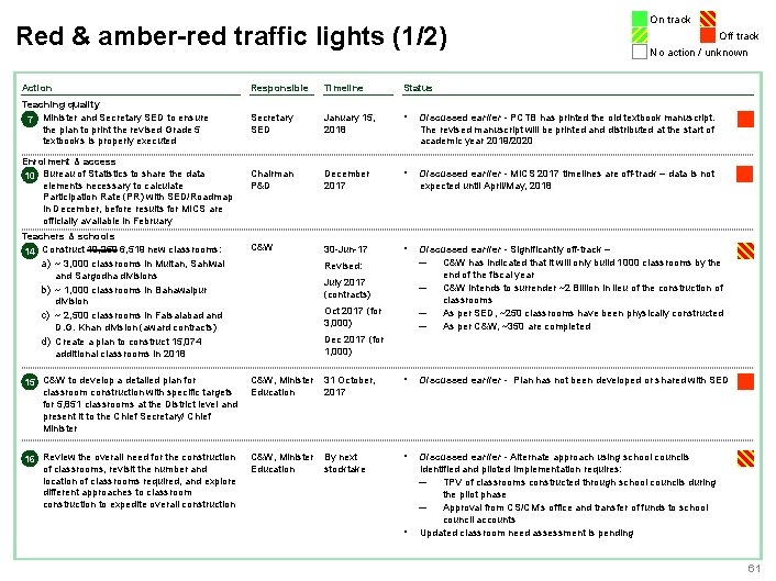 Red & amber-red traffic lights (1/2) On track Off track No action / unknown