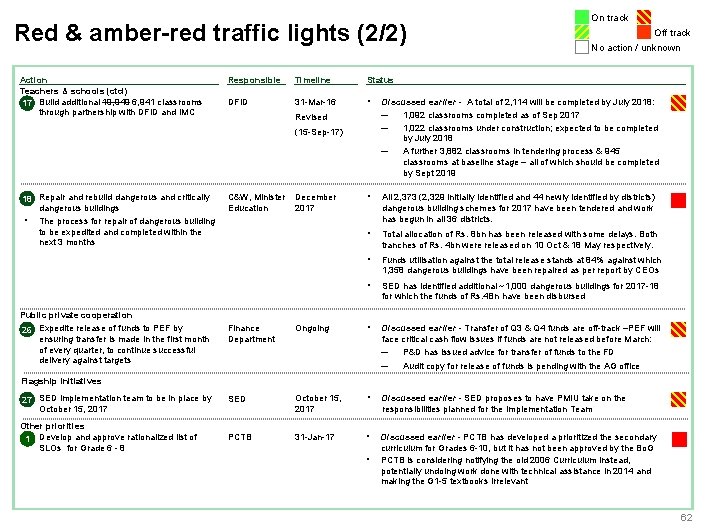 Red & amber-red traffic lights (2/2) Action Teachers & schools (ctd) ▪ Build additional