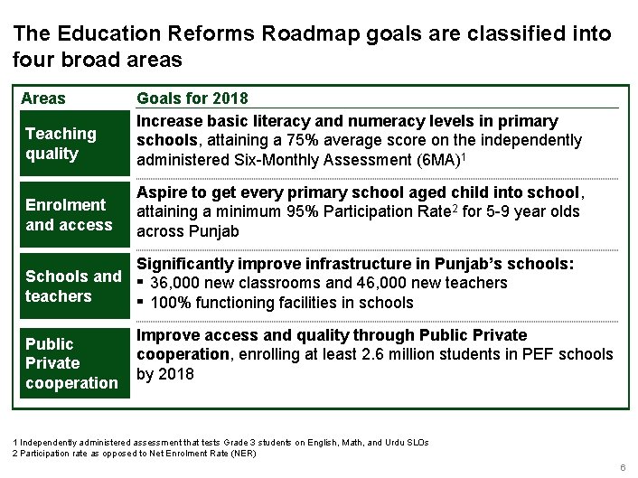 The Education Reforms Roadmap goals are classified into four broad areas Areas Teaching quality