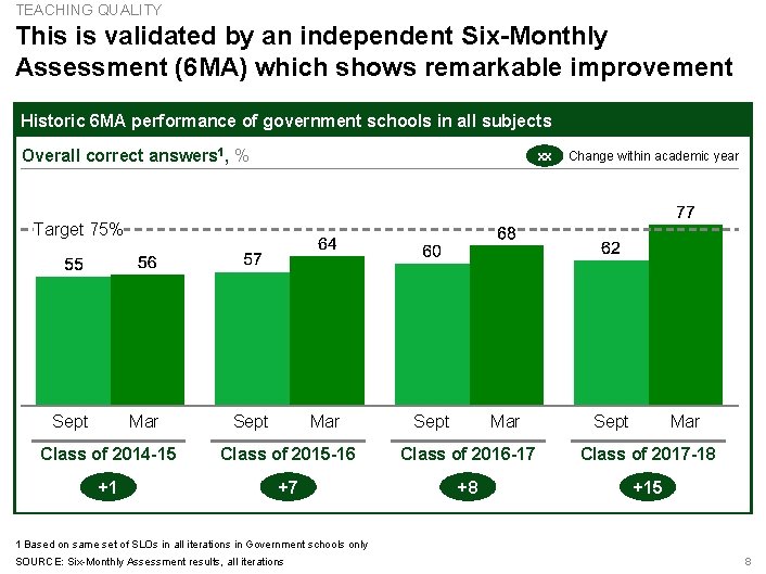 TEACHING QUALITY This is validated by an independent Six-Monthly Assessment (6 MA) which shows