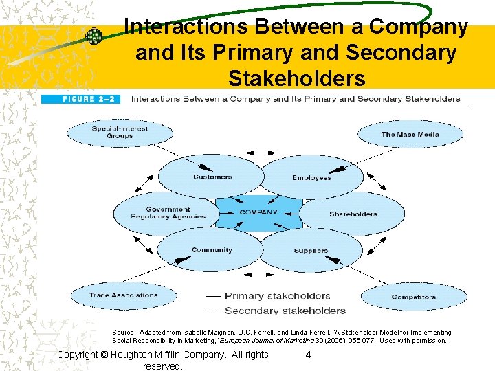Interactions Between a Company and Its Primary and Secondary Stakeholders Source: Adapted from Isabelle