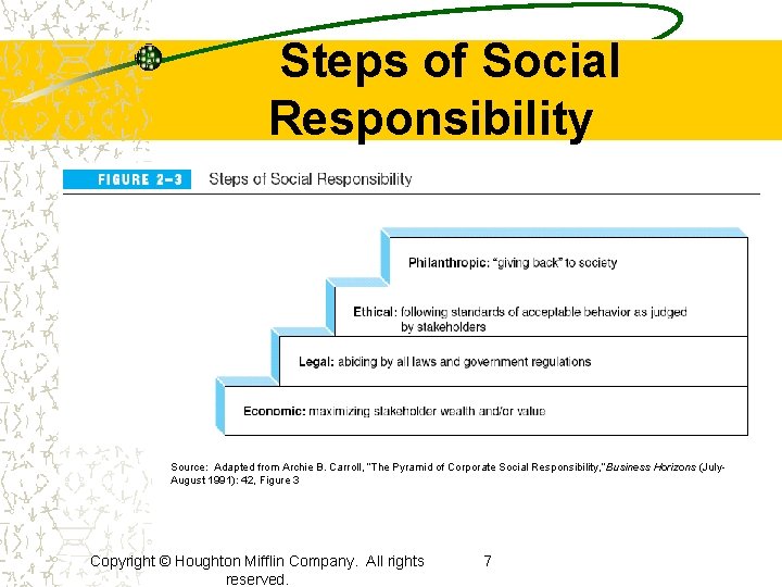 Steps of Social Responsibility Source: Adapted from Archie B. Carroll, “The Pyramid of Corporate