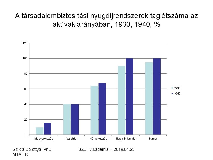 A társadalombiztosítási nyugdíjrendszerek taglétszáma az aktívak arányában, 1930, 1940, % 120 100 80 1930