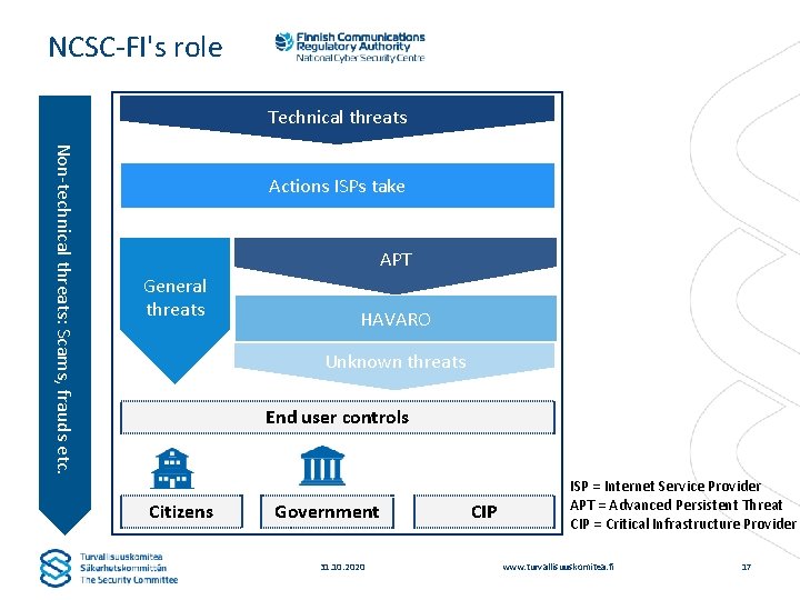 NCSC-FI's role Technical threats Non-technical threats: Scams, frauds etc. Actions ISPs take APT General