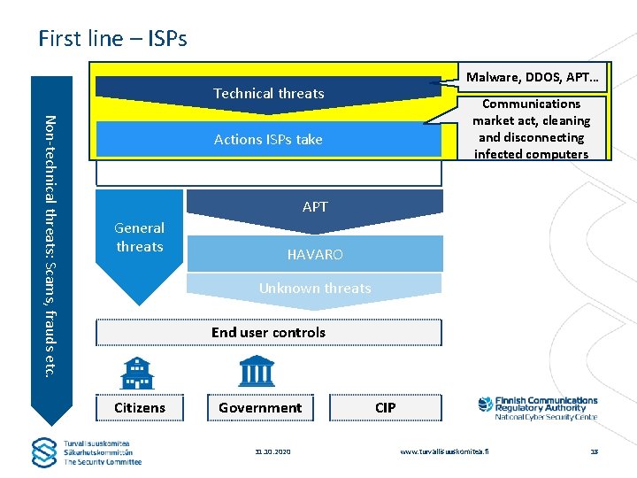 First line – ISPs Malware, DDOS, APT… Technical threats Non-technical threats: Scams, frauds etc.