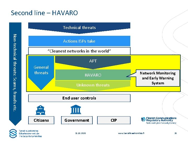 Second line – HAVARO Technical threats Non-technical threats: Scams, frauds etc. Actions ISPs take