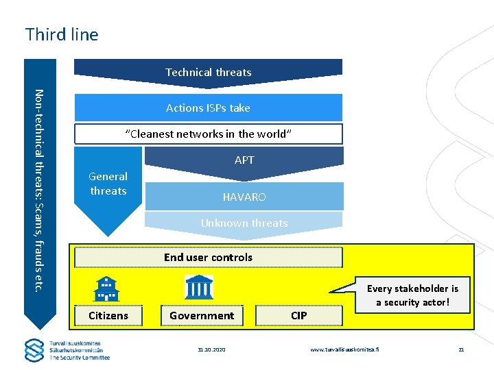 Third line Technical threats Non-technical threats: Scams, frauds etc. Actions ISPs take ”Cleanest networks