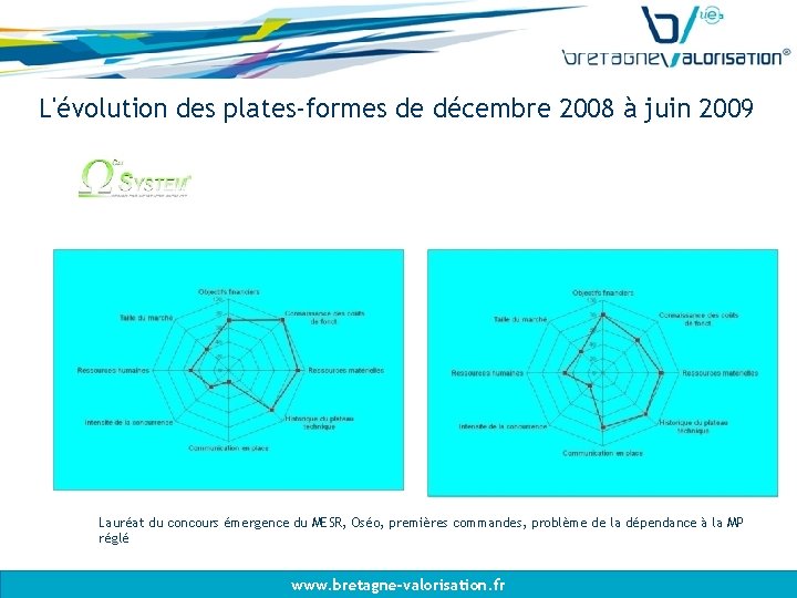 L'évolution des plates-formes de décembre 2008 à juin 2009 Lauréat du concours émergence du