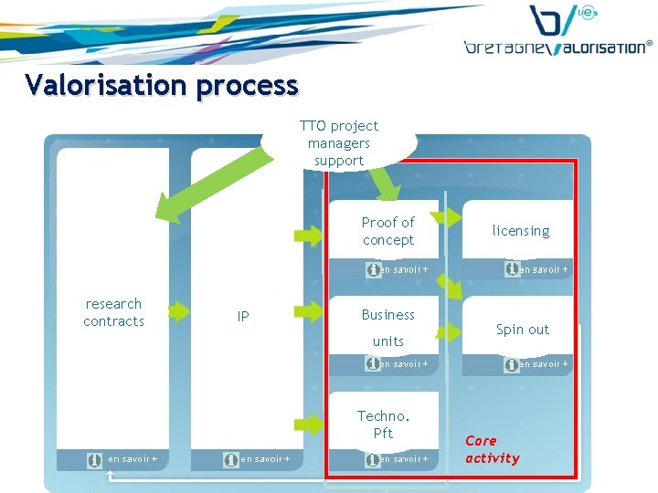 Valorisation process TTO project managers support Proof of concept research contracts IP Business units