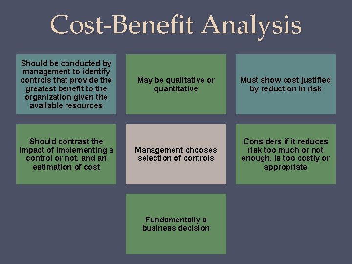 Cost-Benefit Analysis Should be conducted by management to identify controls that provide the greatest