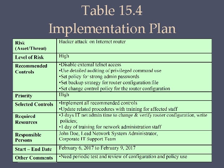 Table 15. 4 Implementation Plan 