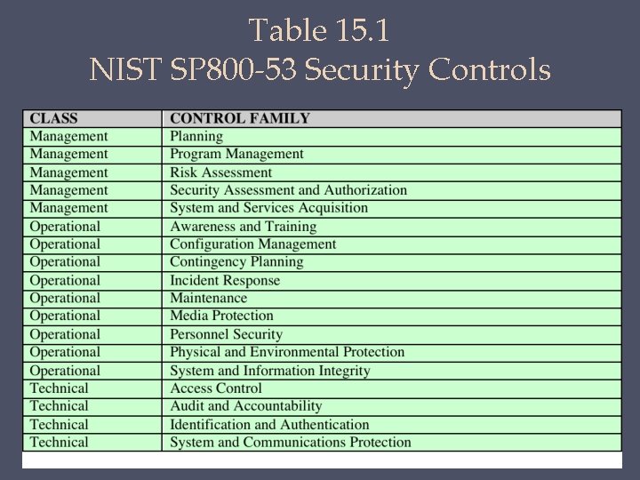 Table 15. 1 NIST SP 800 -53 Security Controls 