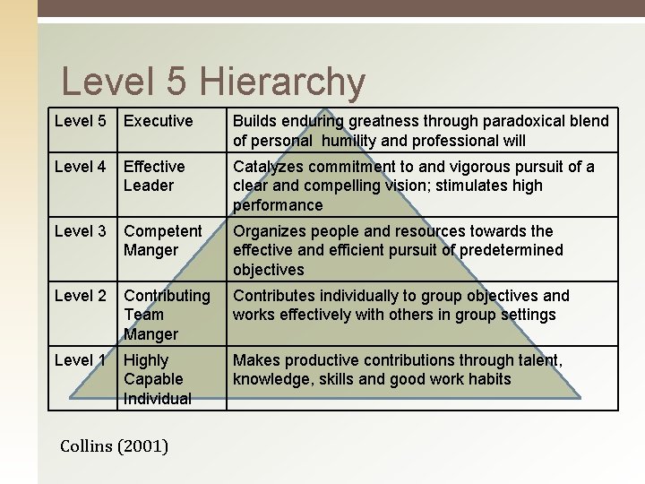 Level 5 Hierarchy Level 5 Executive Builds enduring greatness through paradoxical blend of personal