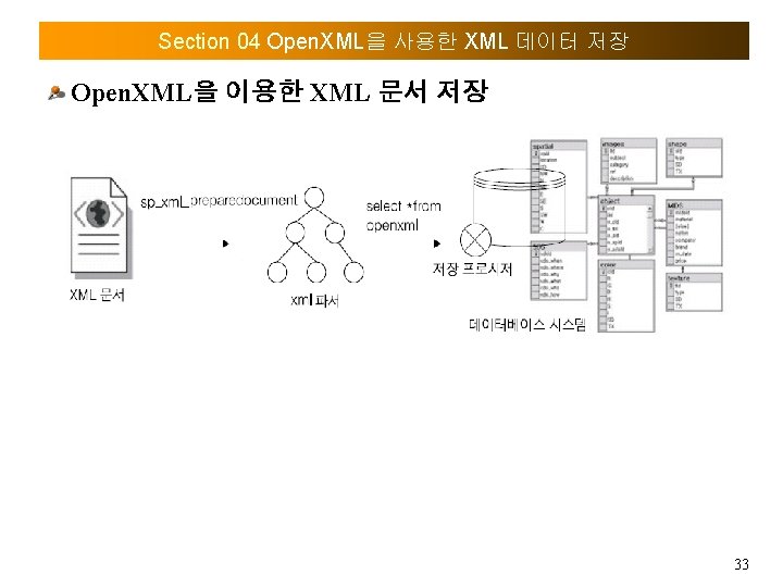 Section 04 Open. XML을 사용한 XML 데이터 저장 Open. XML을 이용한 XML 문서 저장