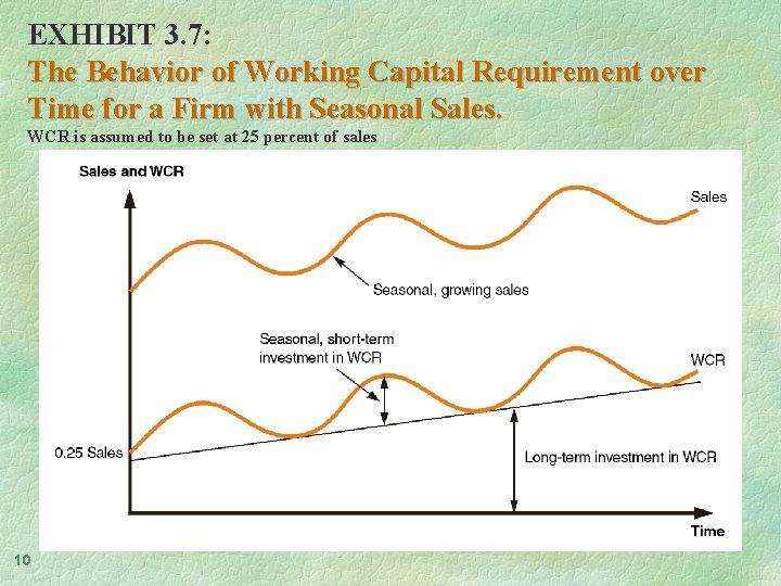 EXHIBIT 3. 7: The Behavior of Working Capital Requirement over Time for a Firm