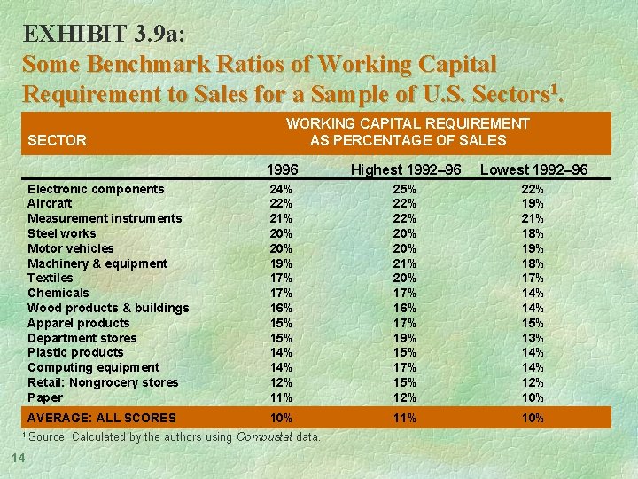 EXHIBIT 3. 9 a: Some Benchmark Ratios of Working Capital Requirement to Sales for