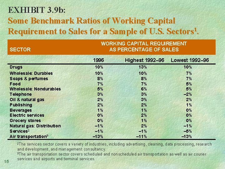 EXHIBIT 3. 9 b: Some Benchmark Ratios of Working Capital Requirement to Sales for