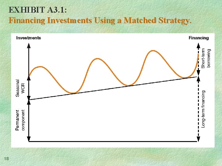 EXHIBIT A 3. 1: Financing Investments Using a Matched Strategy. 18 