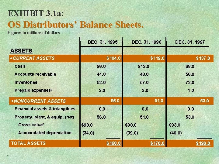 EXHIBIT 3. 1 a: OS Distributors’ Balance Sheets. Figures in millions of dollars DEC.