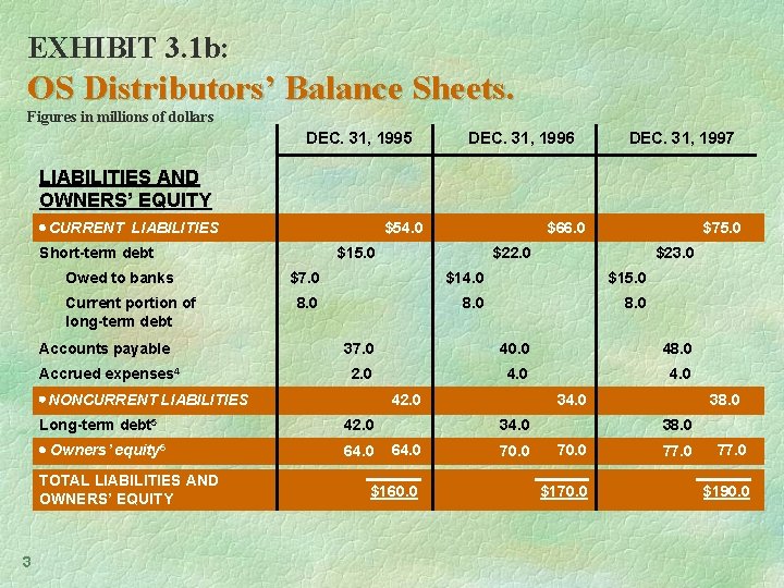 EXHIBIT 3. 1 b: OS Distributors’ Balance Sheets. Figures in millions of dollars DEC.