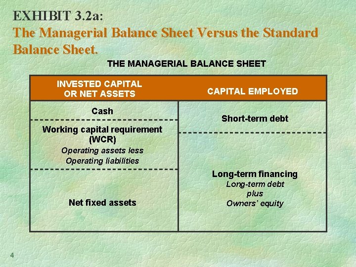 EXHIBIT 3. 2 a: The Managerial Balance Sheet Versus the Standard Balance Sheet. THE
