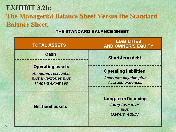 EXHIBIT 3. 2 b: The Managerial Balance Sheet Versus the Standard Balance Sheet. THE