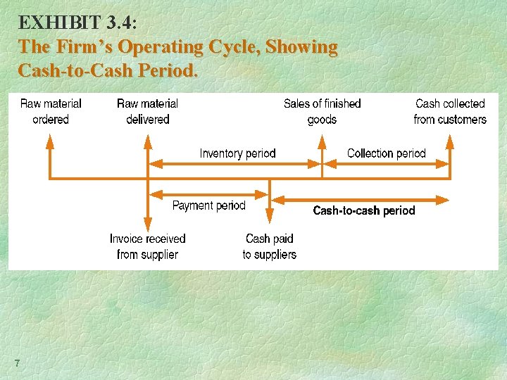 EXHIBIT 3. 4: The Firm’s Operating Cycle, Showing Cash-to-Cash Period. 7 