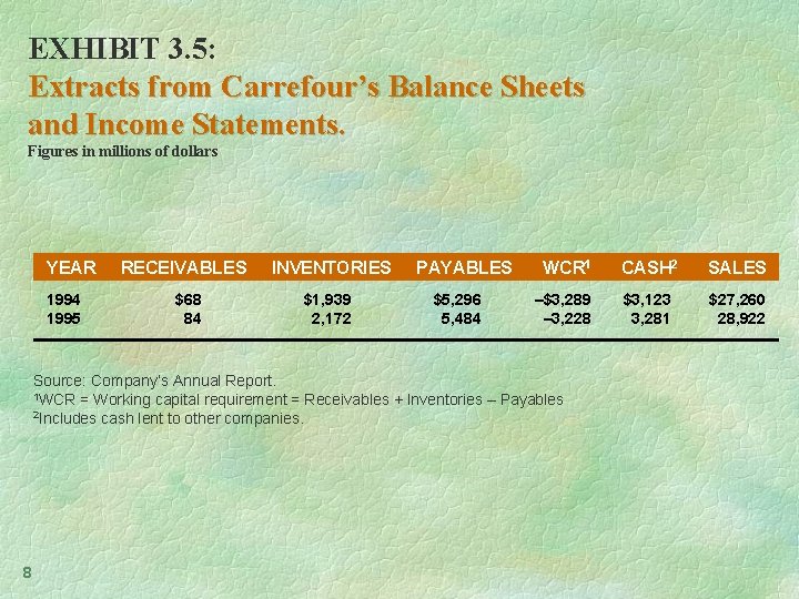 EXHIBIT 3. 5: Extracts from Carrefour’s Balance Sheets and Income Statements. Figures in millions