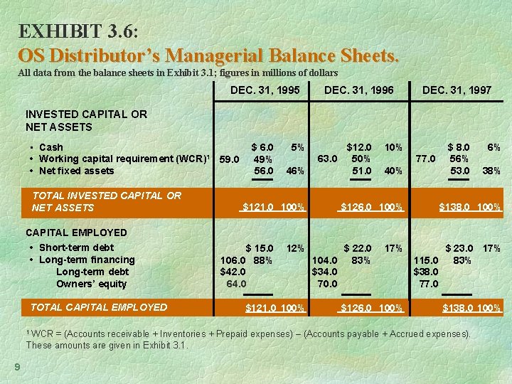 EXHIBIT 3. 6: OS Distributor’s Managerial Balance Sheets. All data from the balance sheets