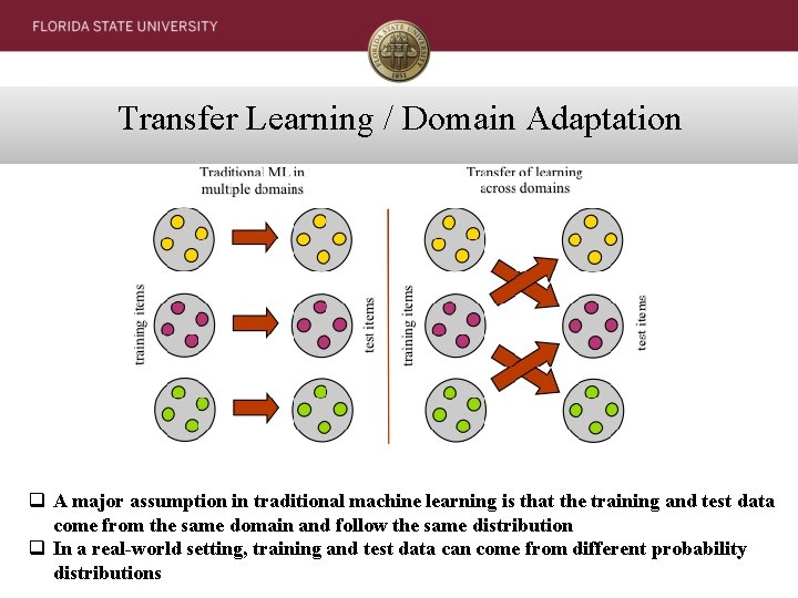 Transfer Learning / Domain Adaptation q A major assumption in traditional machine learning is