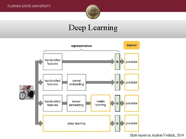 Deep Learning Slide based on Andrea Vedaldi, 2014 